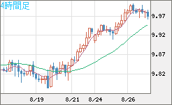 南アフリカランド/円チャート（ZAR/JPY）4時間足