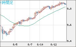 南アフリカランド/円チャート（ZAR/JPY）4時間足