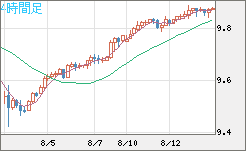 南アフリカランド/円チャート（ZAR/JPY）4時間足