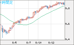 南アフリカランド/円チャート（ZAR/JPY）4時間足
