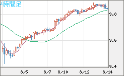 南アフリカランド/円チャート（ZAR/JPY）4時間足