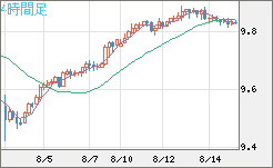 南アフリカランド/円チャート（ZAR/JPY）4時間足
