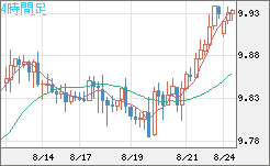 南アフリカランド/円チャート（ZAR/JPY）4時間足