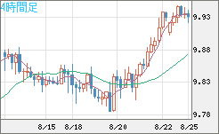 南アフリカランド/円チャート（ZAR/JPY）4時間足