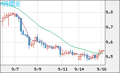南アフリカランド/円チャート（ZAR/JPY）4時間足