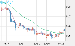南アフリカランド/円チャート（ZAR/JPY）4時間足