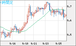 南アフリカランド/円チャート（ZAR/JPY）4時間足