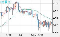 南アフリカランド/円チャート（ZAR/JPY）4時間足