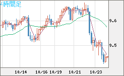 南アフリカランド/円チャート（ZAR/JPY）4時間足