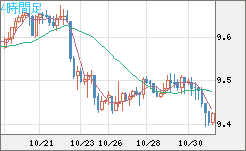 南アフリカランド/円チャート（ZAR/JPY）4時間足