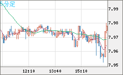 南アフリカランド/円チャート（ZAR/JPY）5分足