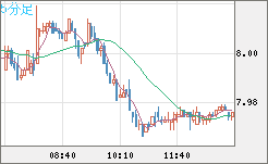 南アフリカランド/円チャート（ZAR/JPY）5分足