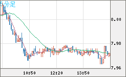 南アフリカランド/円チャート（ZAR/JPY）5分足