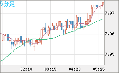 南アフリカランド/円チャート（ZAR/JPY）5分足