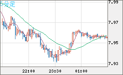 南アフリカランド/円チャート（ZAR/JPY）5分足
