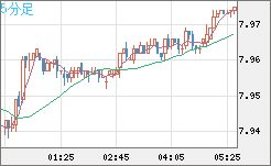 南アフリカランド/円チャート（ZAR/JPY）5分足