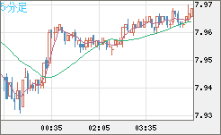 南アフリカランド/円チャート（ZAR/JPY）5分足