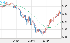南アフリカランド/円チャート（ZAR/JPY）5分足