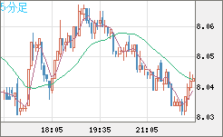 南アフリカランド/円チャート（ZAR/JPY）5分足