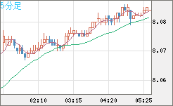 南アフリカランド/円チャート（ZAR/JPY）5分足