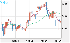 南アフリカランド/円チャート（ZAR/JPY）5分足