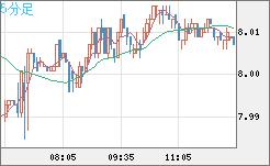 南アフリカランド/円チャート（ZAR/JPY）5分足