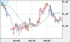 南アフリカランド/円チャート（ZAR/JPY）5分足