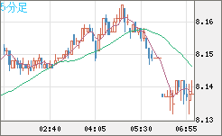 南アフリカランド/円チャート（ZAR/JPY）5分足