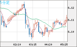 南アフリカランド/円チャート（ZAR/JPY）5分足