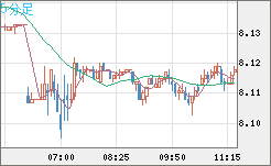 南アフリカランド/円チャート（ZAR/JPY）5分足