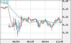 南アフリカランド/円チャート（ZAR/JPY）5分足