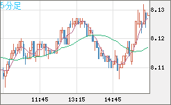 南アフリカランド/円チャート（ZAR/JPY）5分足