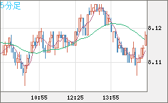 南アフリカランド/円チャート（ZAR/JPY）5分足