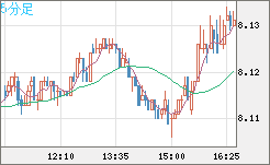南アフリカランド/円チャート（ZAR/JPY）5分足