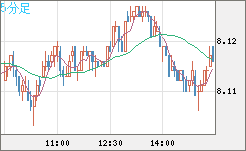 南アフリカランド/円チャート（ZAR/JPY）5分足