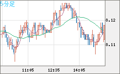 南アフリカランド/円チャート（ZAR/JPY）5分足
