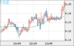 南アフリカランド/円チャート（ZAR/JPY）5分足