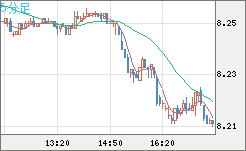 南アフリカランド/円チャート（ZAR/JPY）5分足