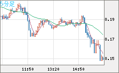 南アフリカランド/円チャート（ZAR/JPY）5分足