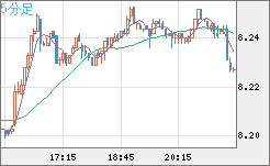 南アフリカランド/円チャート（ZAR/JPY）5分足