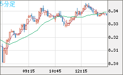 南アフリカランド/円チャート（ZAR/JPY）5分足