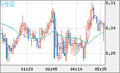 南アフリカランド/円チャート（ZAR/JPY）5分足