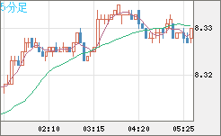 南アフリカランド/円チャート（ZAR/JPY）5分足