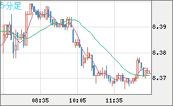 南アフリカランド/円チャート（ZAR/JPY）5分足