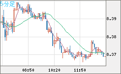 南アフリカランド/円チャート（ZAR/JPY）5分足