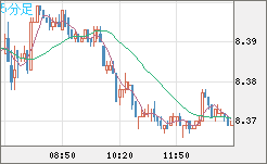 南アフリカランド/円チャート（ZAR/JPY）5分足