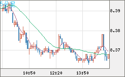 南アフリカランド/円チャート（ZAR/JPY）5分足
