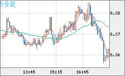 南アフリカランド/円チャート（ZAR/JPY）5分足