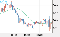 南アフリカランド/円チャート（ZAR/JPY）5分足