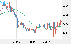 南アフリカランド/円チャート（ZAR/JPY）5分足